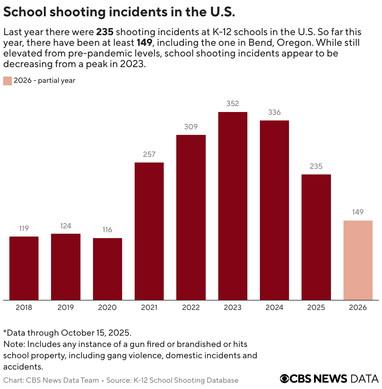 Bar chart showing the number of school shootings in the United States from 2018 to present.