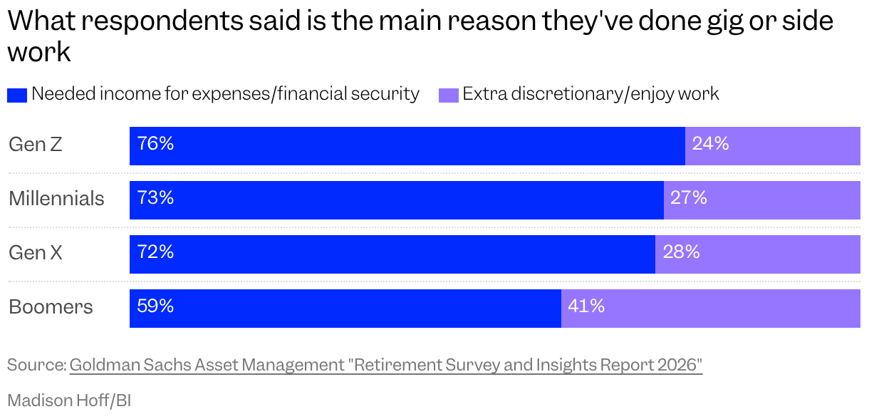 Stacked bar chart shows the top reasons respondents said they had a gig or side job
