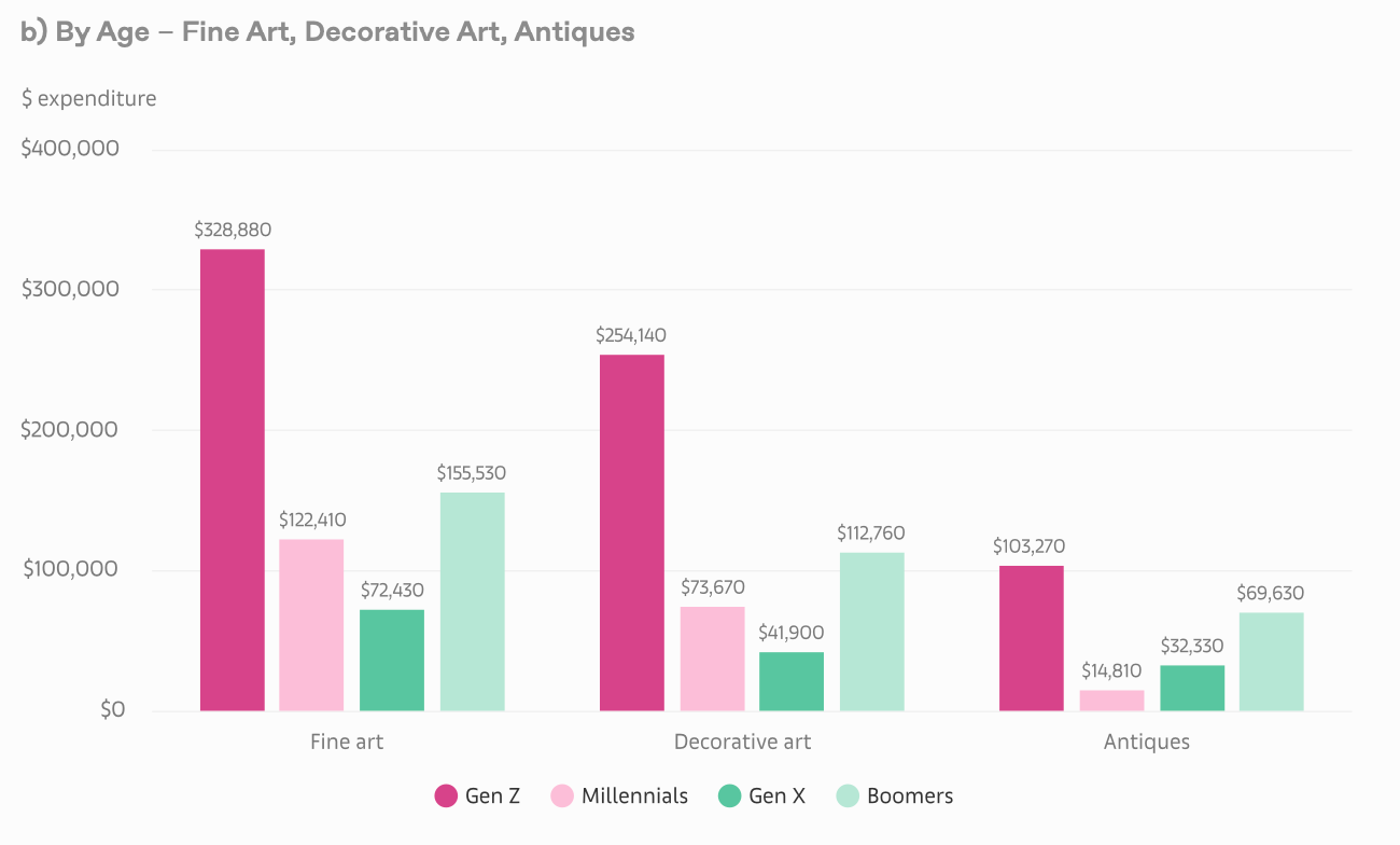 Share of HNWIs Using Dealers, Auctions, Artists, or Art Fairs to Purchase Art 2024-2026.