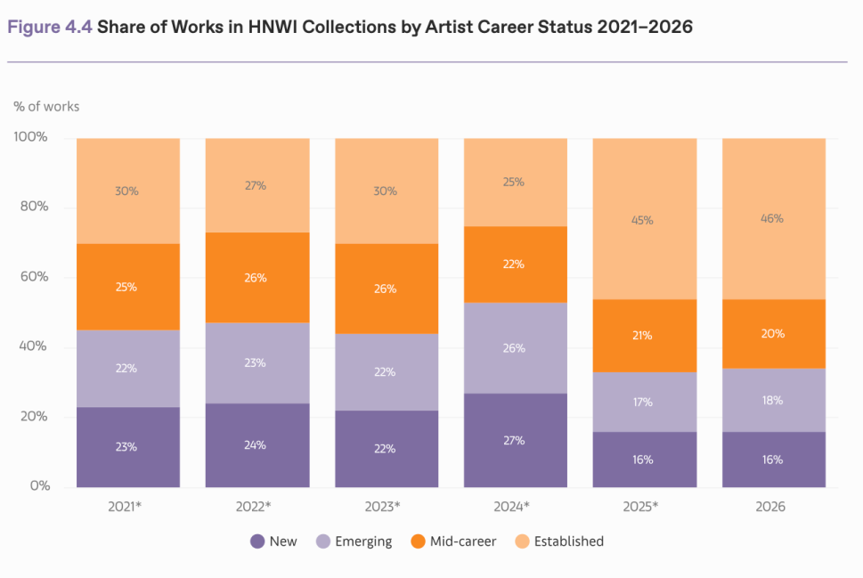 Graphic Share of Works in HNWI Collections by Artist Career Status 2021-2026