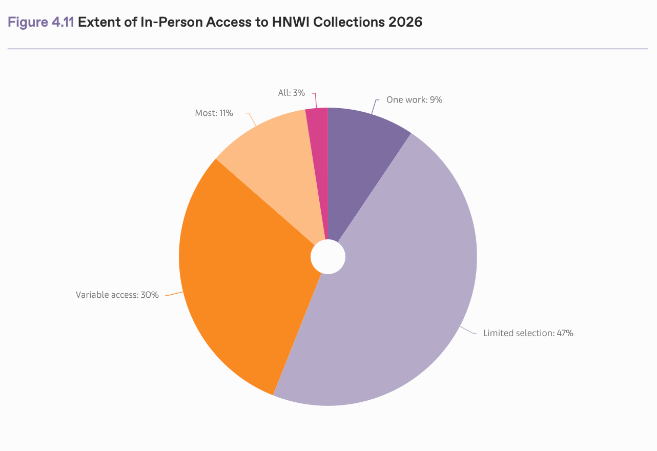 Extent of In-Person Access to HNWI Collections 2026.