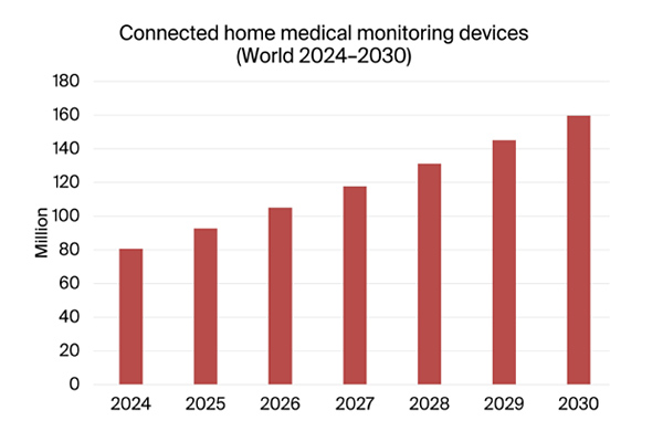 graphic: connected home medical monitoring devices worldwide, 2024-2030